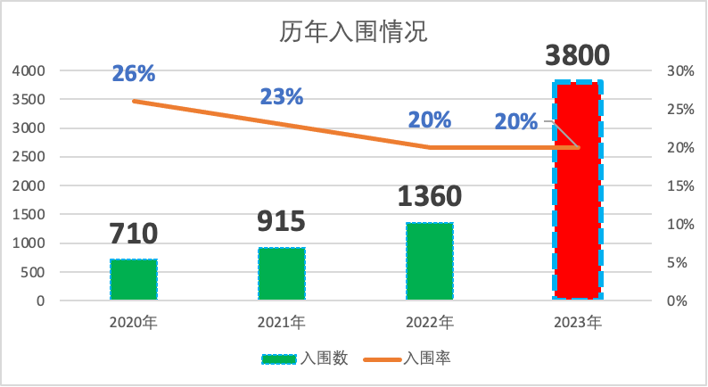 即将重磅开题！2024年John Locke参赛趋势有何变化？