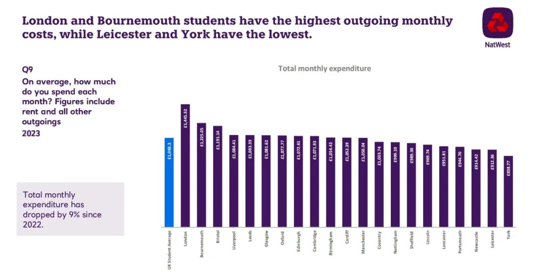 《2023英国大学生生活指南》出炉！英国大学生的钱到底都花哪去了？