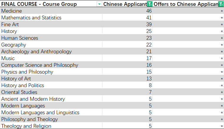 求你听劝！G5这些几乎不录中国学生的专业，咱别去申！