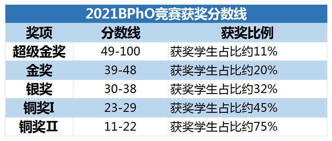 2023BPhO竞赛分数线出炉!历年BPhO竞赛获奖分数线汇总~