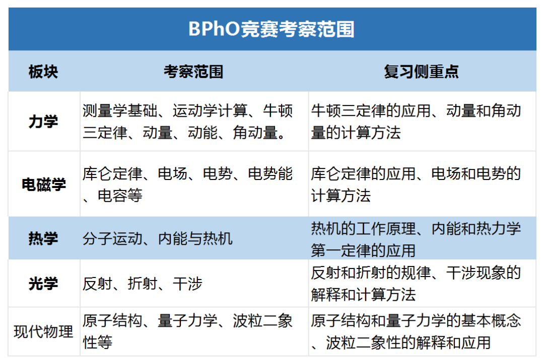 2023BPhO竞赛分数线出炉!历年BPhO竞赛获奖分数线汇总~