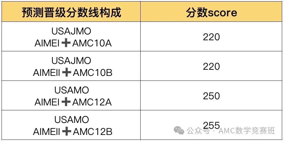 机构独家！2024年AIMEⅡ真题解析出炉，看看今年的题目难度如何？