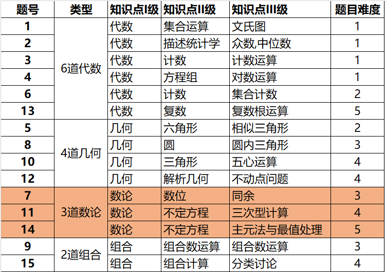 机构独家！2024年AIMEⅡ真题解析出炉，看看今年的题目难度如何？