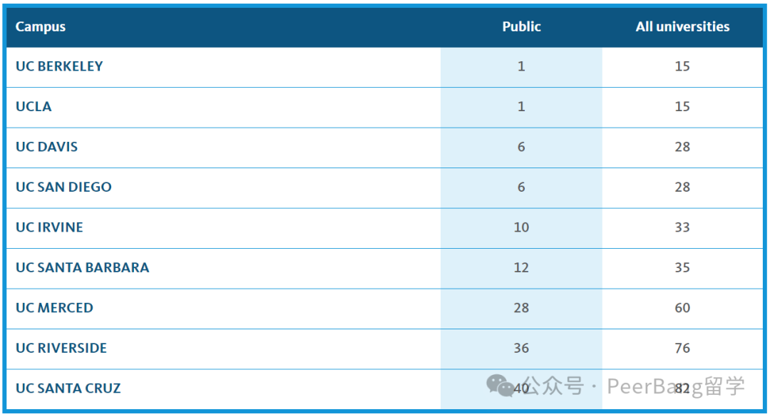 重磅！UC加州大学公布录取数据，中国学生录取有多少？