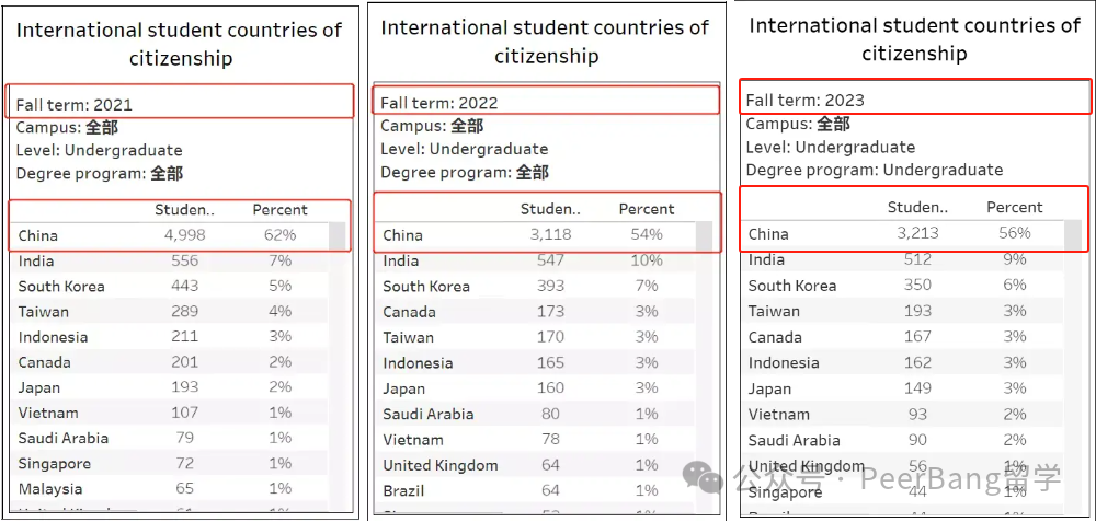 重磅！UC加州大学公布录取数据，中国学生录取有多少？