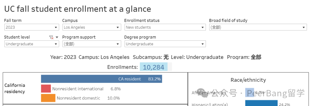 重磅！UC加州大学公布录取数据，中国学生录取有多少？