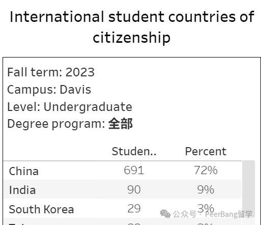 重磅！UC加州大学公布录取数据，中国学生录取有多少？