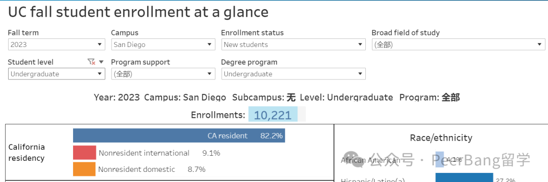 重磅！UC加州大学公布录取数据，中国学生录取有多少？