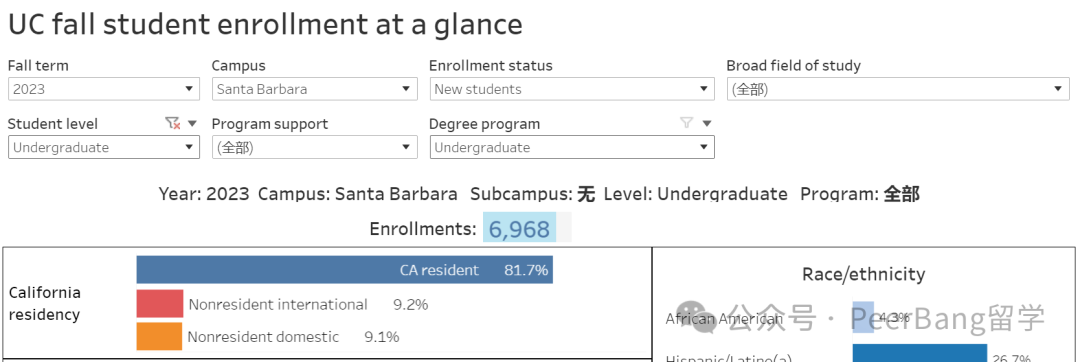 重磅！UC加州大学公布录取数据，中国学生录取有多少？