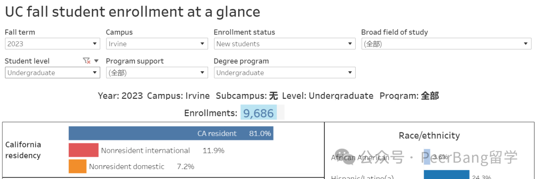 重磅！UC加州大学公布录取数据，中国学生录取有多少？