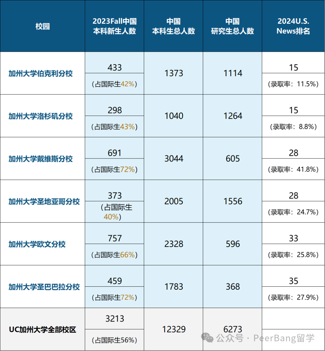 重磅！UC加州大学公布录取数据，中国学生录取有多少？