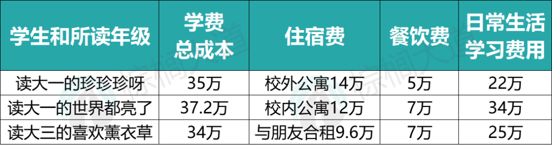 美国留学一年100万正常吗？27名「美本在读中国学生」晒出留学账单……