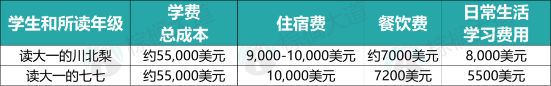 美国留学一年100万正常吗？27名「美本在读中国学生」晒出留学账单……