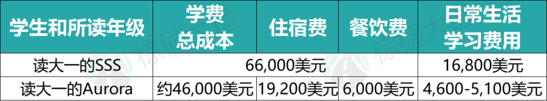 美国留学一年100万正常吗？27名「美本在读中国学生」晒出留学账单……