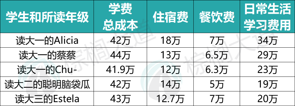 美国留学一年100万正常吗？27名「美本在读中国学生」晒出留学账单……