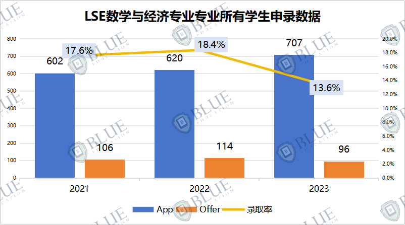 LSE放榜！这个6%录取率的专业先发Offer！