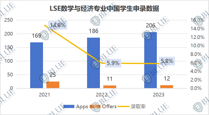 LSE放榜！这个6%录取率的专业先发Offer！