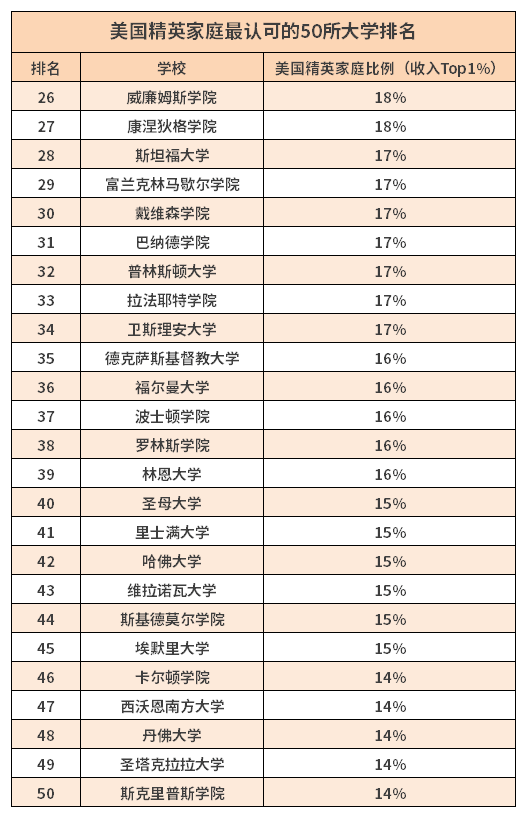 《纽约时报》盘点美国精英家庭最青睐的大学，哈耶普竟不在名单内！