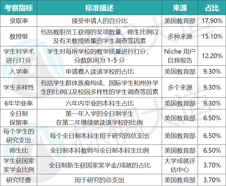 最新！2024 Niche全美「学术最佳」大学排名！耶鲁第一，UC集体失宠……