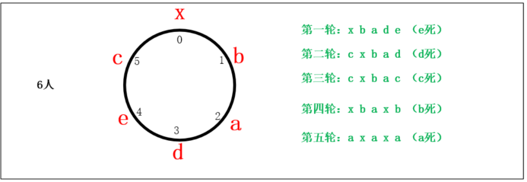 刘谦魔术背后约瑟夫问题的计算机求解