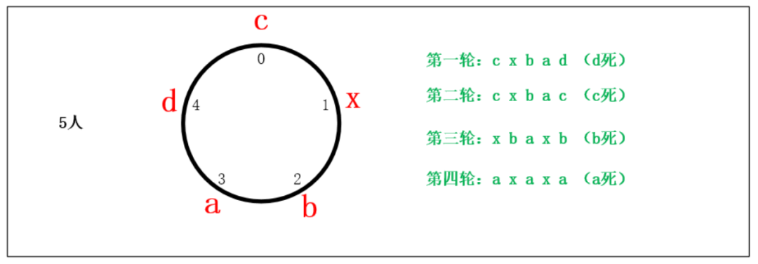 刘谦魔术背后约瑟夫问题的计算机求解