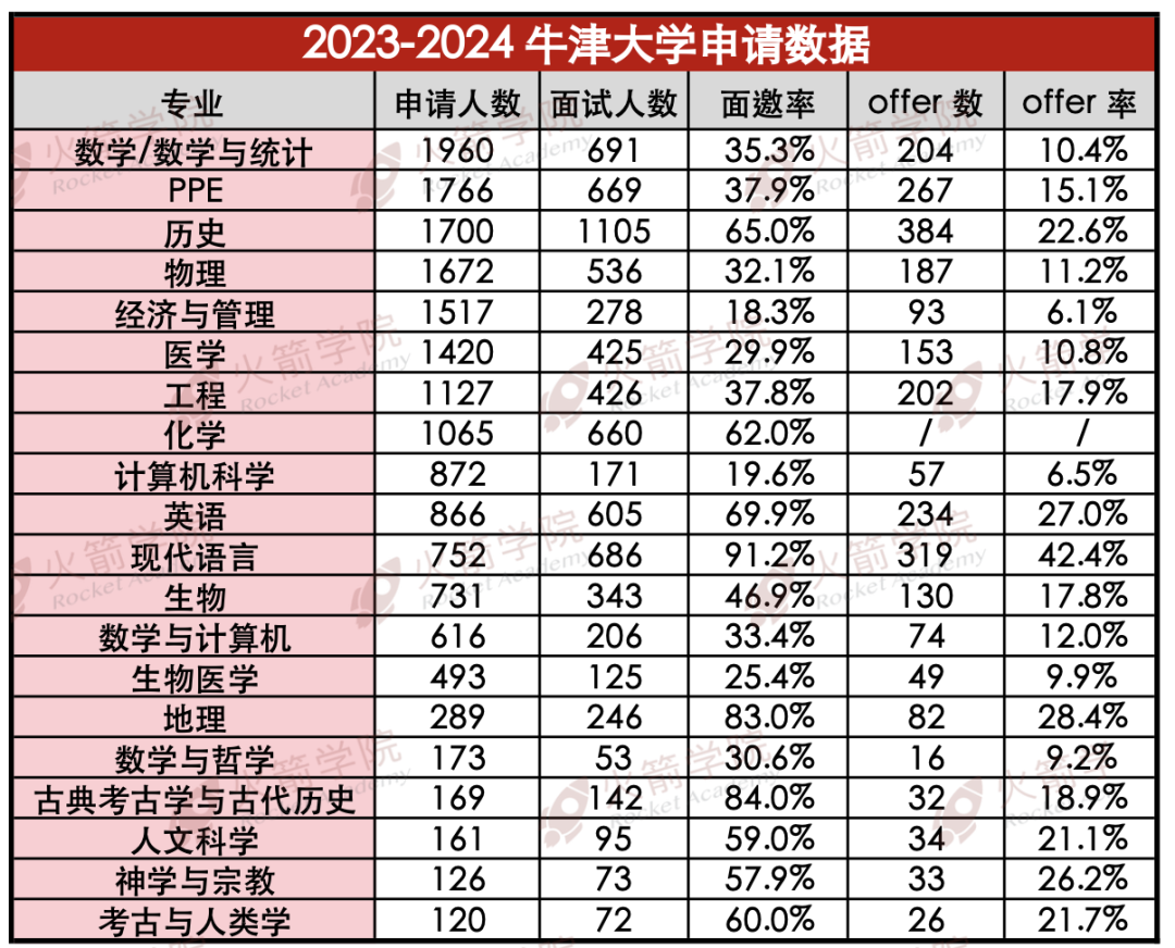 最新！牛津公布17个专业申录数据，offer率高达42.4%的专业是？！