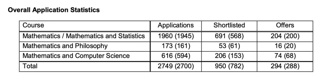最新！牛津公布17个专业申录数据，offer率高达42.4%的专业是？！