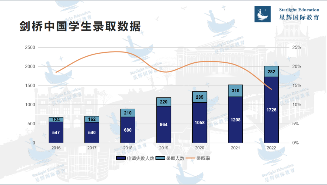 新年申请趋势分析：什么样的学生能顺利入读牛剑