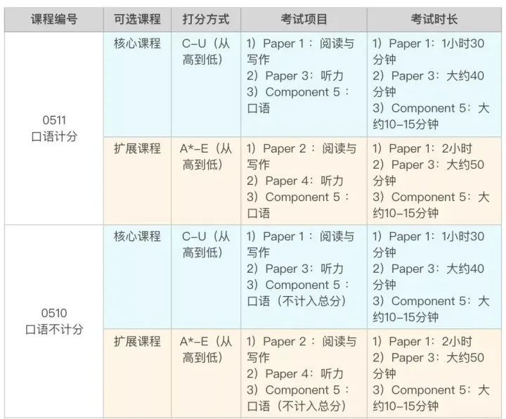 IGCSE英语详解：Edexcel爱德思/CIE考试局IG英语课程设置有何不同？