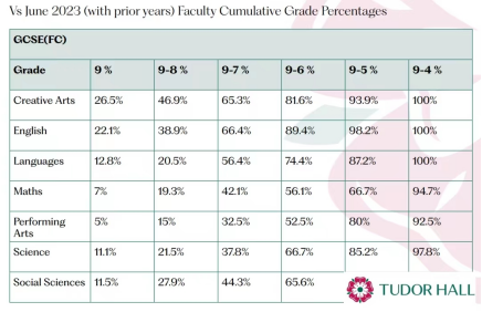 英国留学 | 都铎霍尔学校