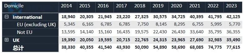 压力山大！2024UCAS申请数据公布：超34万人申同一个专业，竞争难度激增！