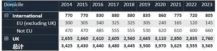 压力山大！2024UCAS申请数据公布：超34万人申同一个专业，竞争难度激增！