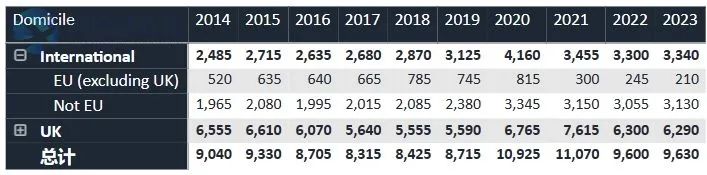 压力山大！2024UCAS申请数据公布：超34万人申同一个专业，竞争难度激增！