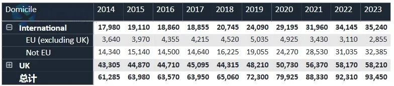 压力山大！2024UCAS申请数据公布：超34万人申同一个专业，竞争难度激增！