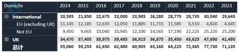 压力山大！2024UCAS申请数据公布：超34万人申同一个专业，竞争难度激增！