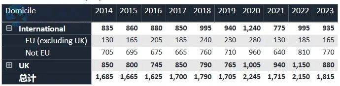 压力山大！2024UCAS申请数据公布：超34万人申同一个专业，竞争难度激增！