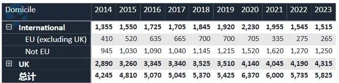 压力山大！2024UCAS申请数据公布：超34万人申同一个专业，竞争难度激增！