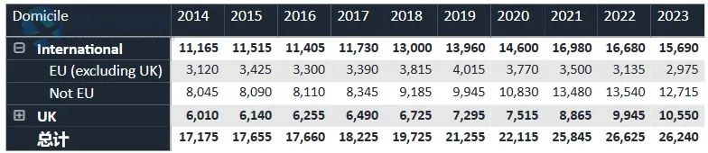 压力山大！2024UCAS申请数据公布：超34万人申同一个专业，竞争难度激增！