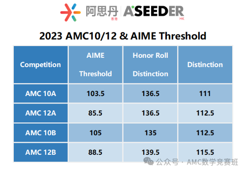 AMC12竞赛长线备考辅导班课出炉，AMC12竞赛考多少分才能晋级AIME？