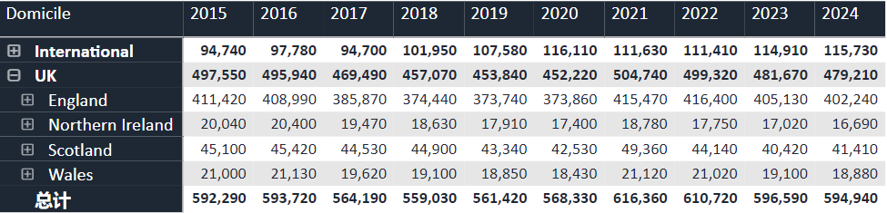 更新了！UCAS公布2024英国本科申请数据！申英难度究竟增加还是下降？