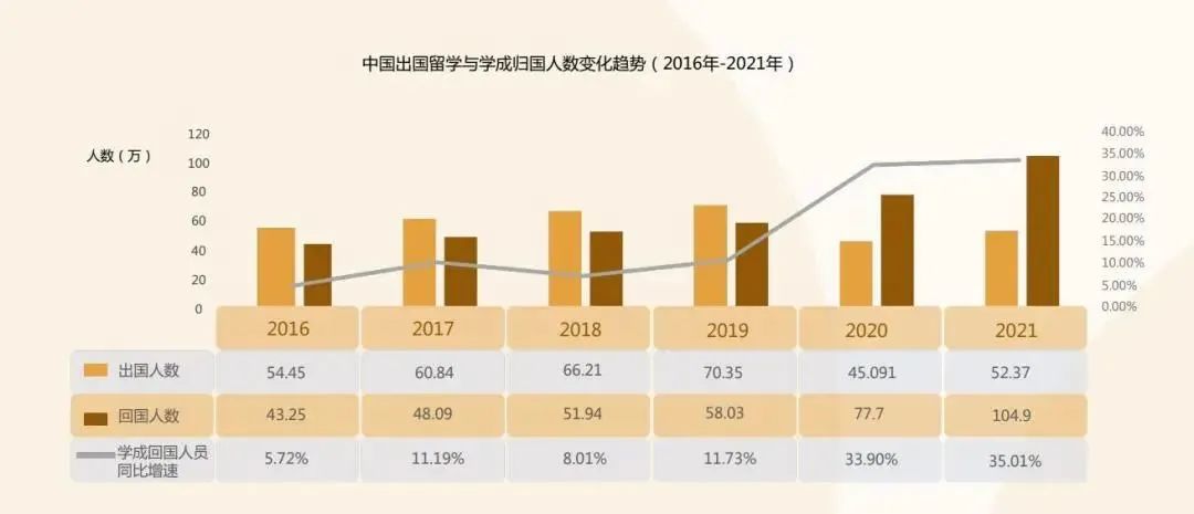 海外学历受认可程度下降，留学生归国还能卷赢吗？