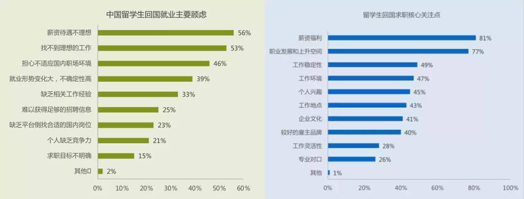 海外学历受认可程度下降，留学生归国还能卷赢吗？