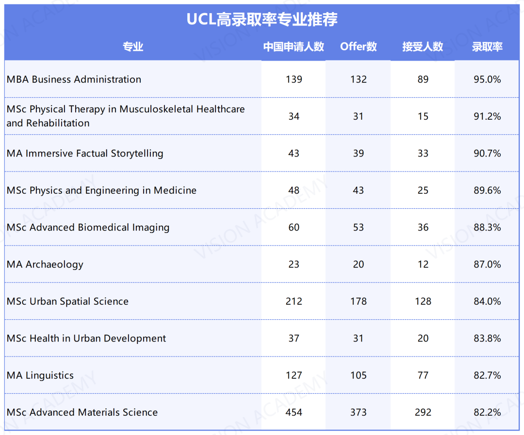 YYDS，这些G5专业真的超好录！