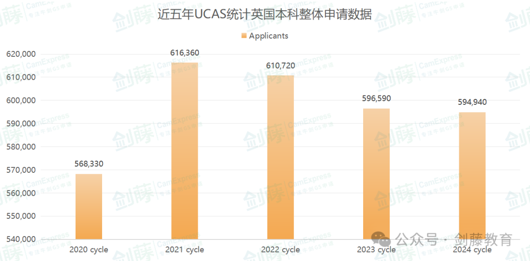 更新！UCAS公布2024 cycle英国本科申请数据！国际申请者与中国大陆申请人数再次增长！