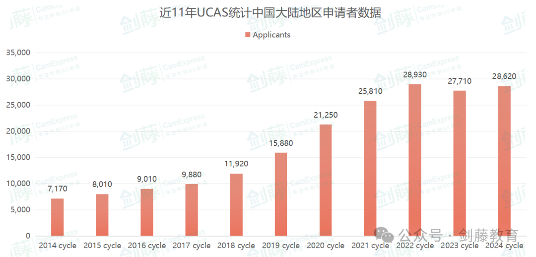 更新！UCAS公布2024 cycle英国本科申请数据！国际申请者与中国大陆申请人数再次增长！