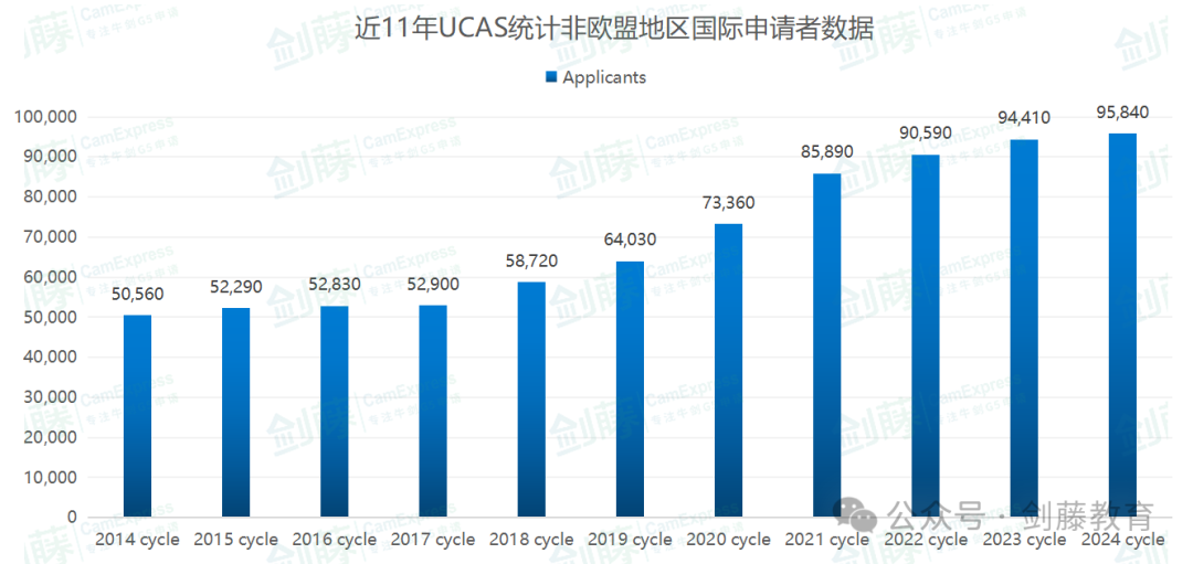 更新！UCAS公布2024 cycle英国本科申请数据！国际申请者与中国大陆申请人数再次增长！