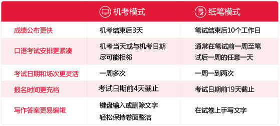 突发！3月起该地区不接受中国考生申请雅思纸笔考试？！