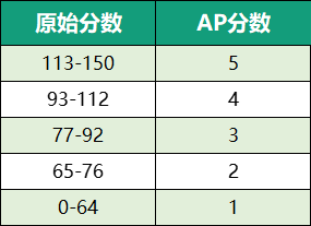 AP心理学考试内容解读及备考建议