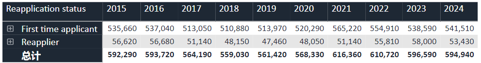 2024英本整体申请数据出炉！国际申请人数连续增长11年