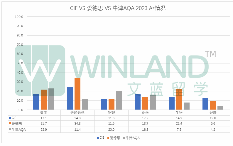 “考局拼盘”操作之下，A-level成绩真的可以拼出3个A*或者4个A*吗？